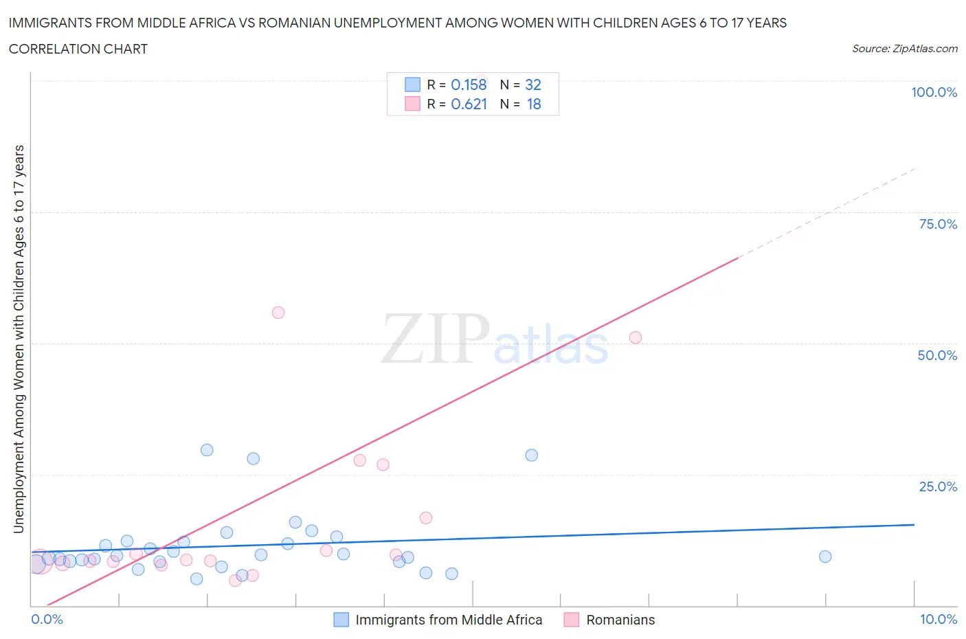 Immigrants from Middle Africa vs Romanian Unemployment Among Women with Children Ages 6 to 17 years