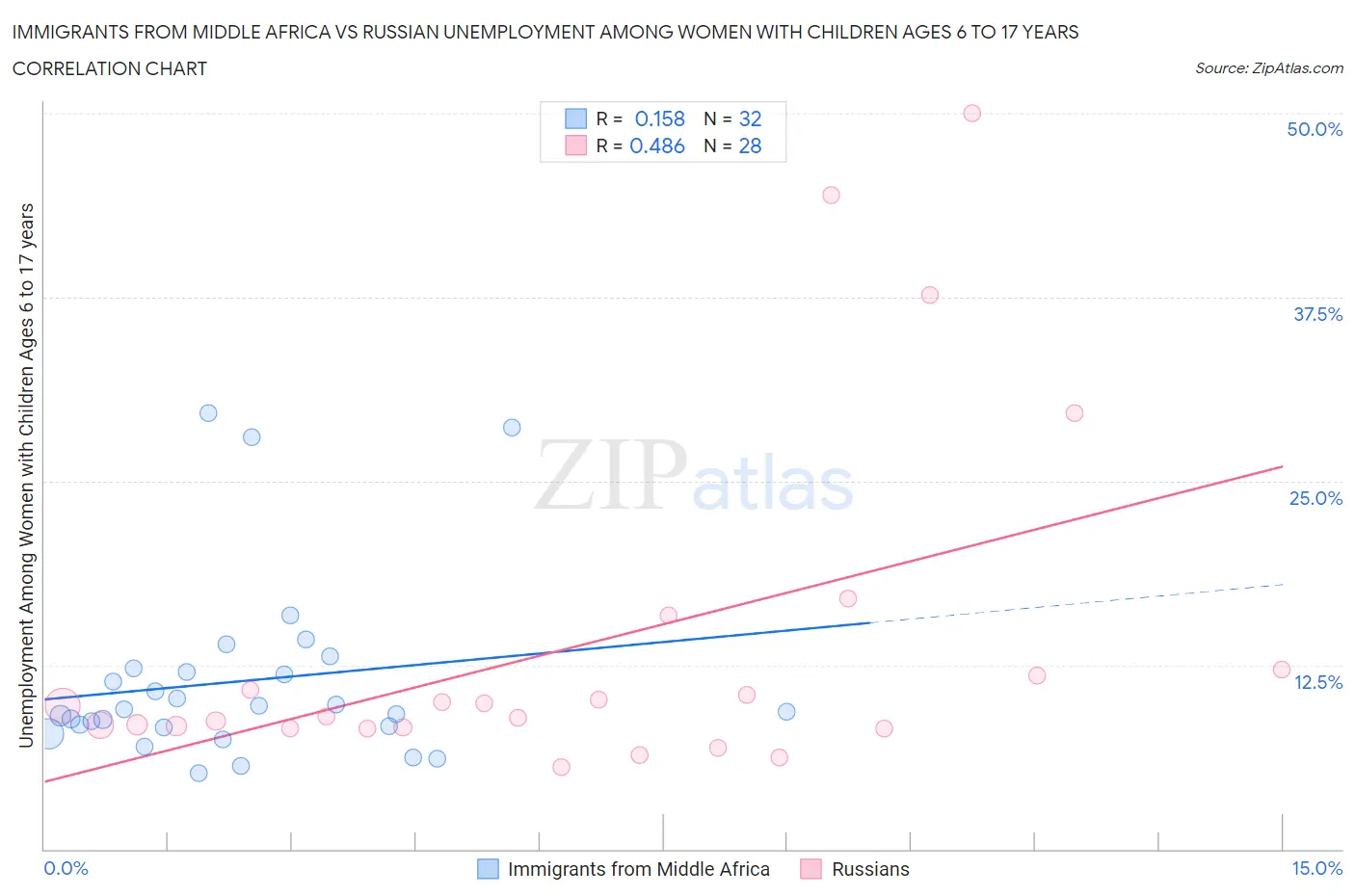 Immigrants from Middle Africa vs Russian Unemployment Among Women with Children Ages 6 to 17 years