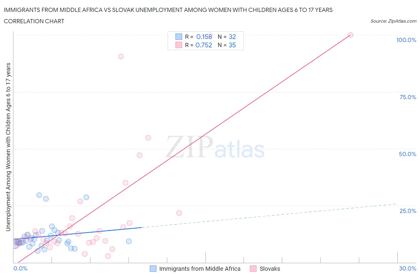 Immigrants from Middle Africa vs Slovak Unemployment Among Women with Children Ages 6 to 17 years