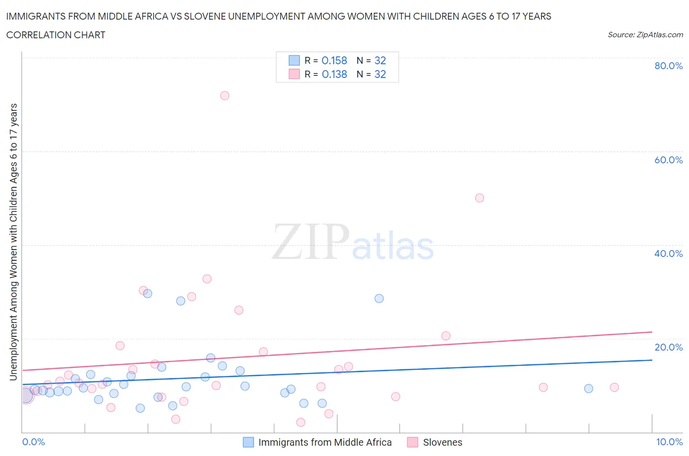 Immigrants from Middle Africa vs Slovene Unemployment Among Women with Children Ages 6 to 17 years