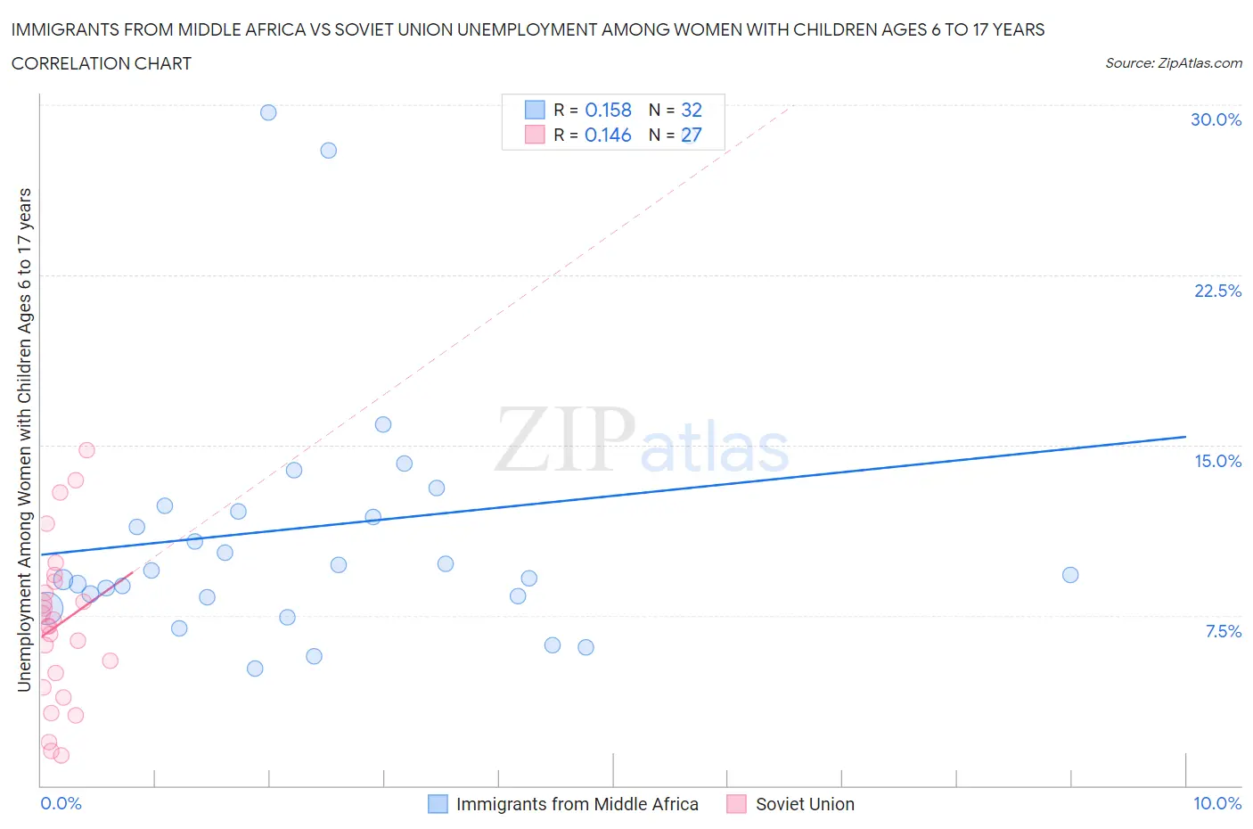 Immigrants from Middle Africa vs Soviet Union Unemployment Among Women with Children Ages 6 to 17 years
