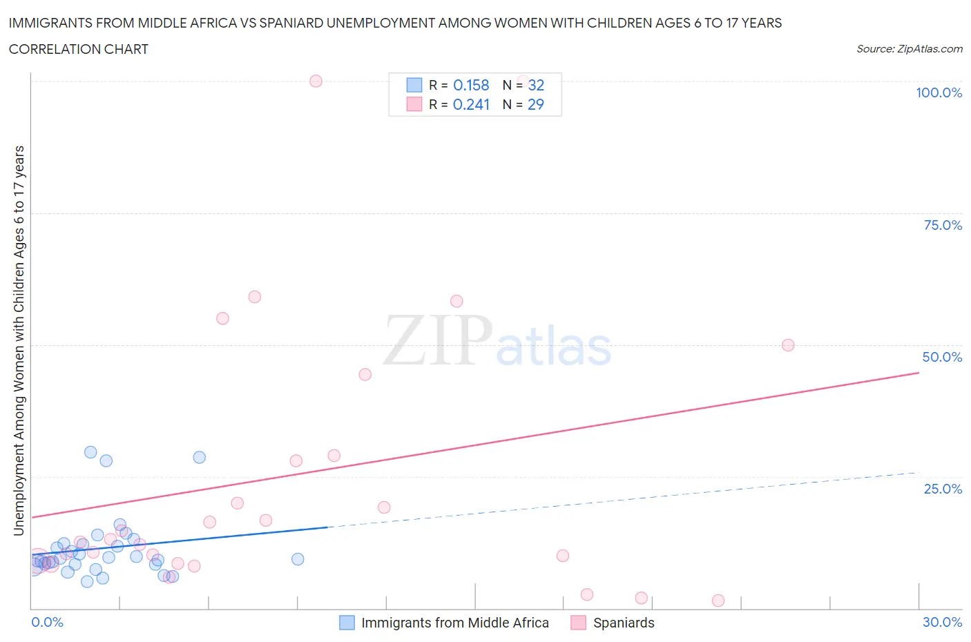 Immigrants from Middle Africa vs Spaniard Unemployment Among Women with Children Ages 6 to 17 years