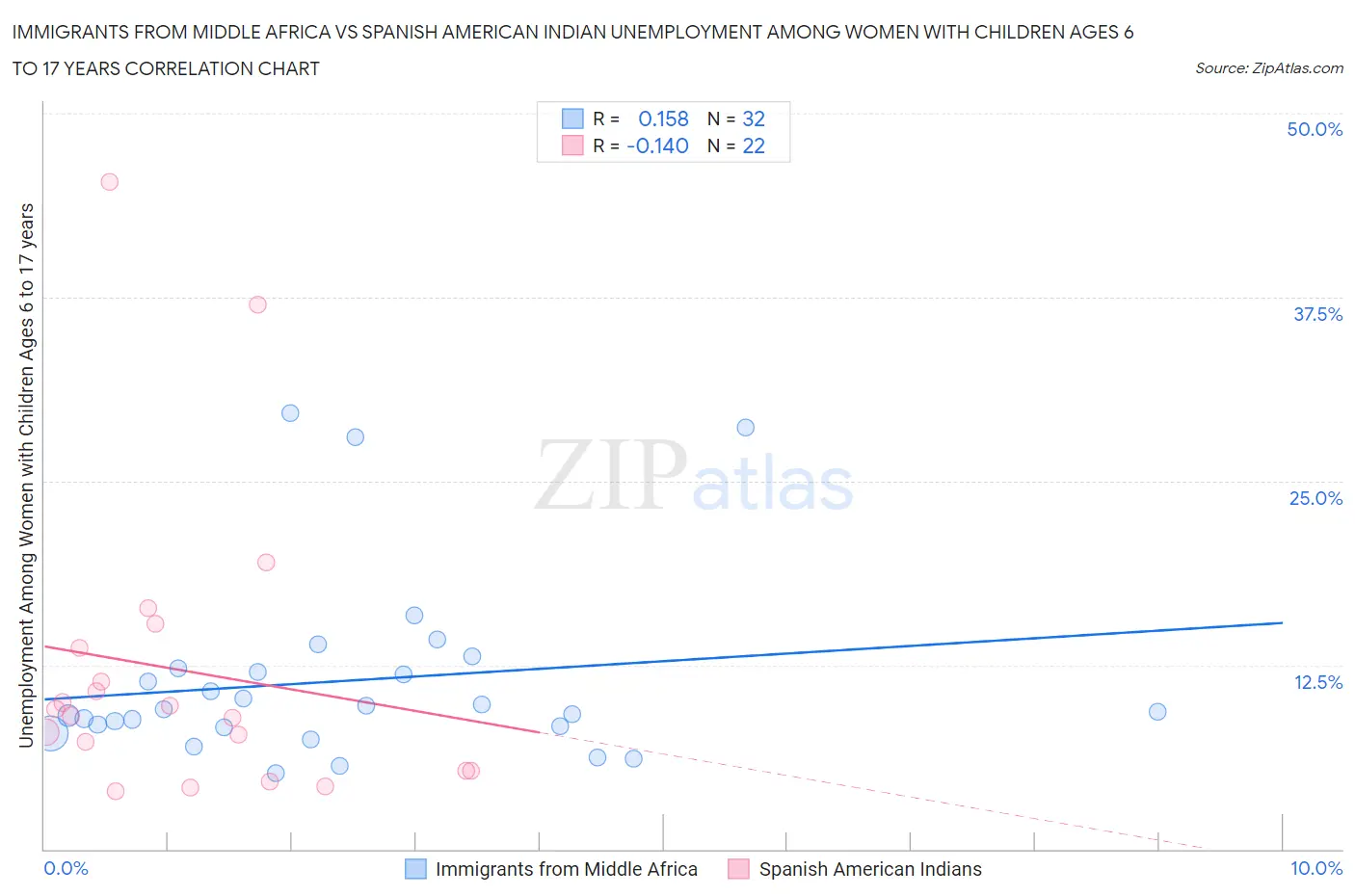 Immigrants from Middle Africa vs Spanish American Indian Unemployment Among Women with Children Ages 6 to 17 years