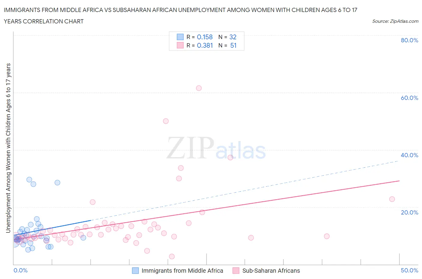 Immigrants from Middle Africa vs Subsaharan African Unemployment Among Women with Children Ages 6 to 17 years