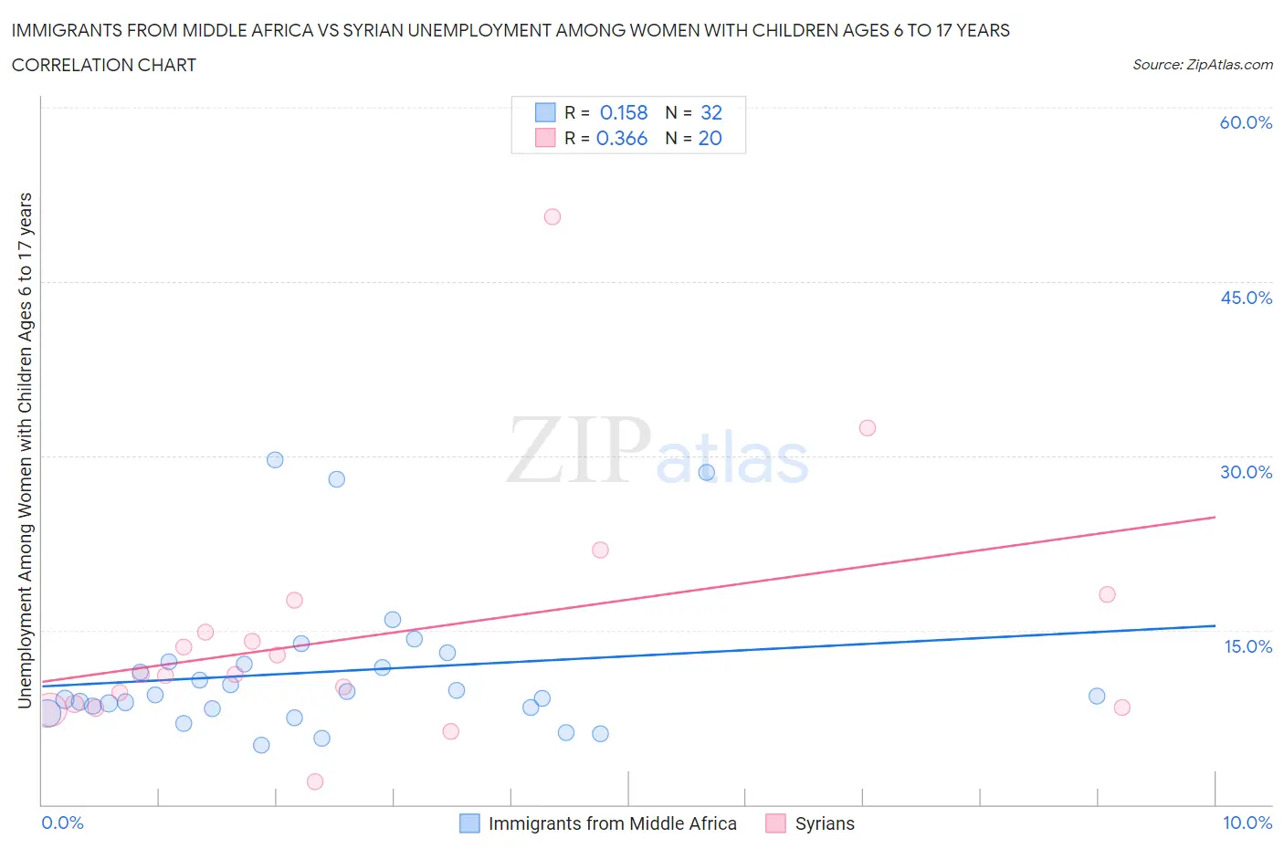 Immigrants from Middle Africa vs Syrian Unemployment Among Women with Children Ages 6 to 17 years