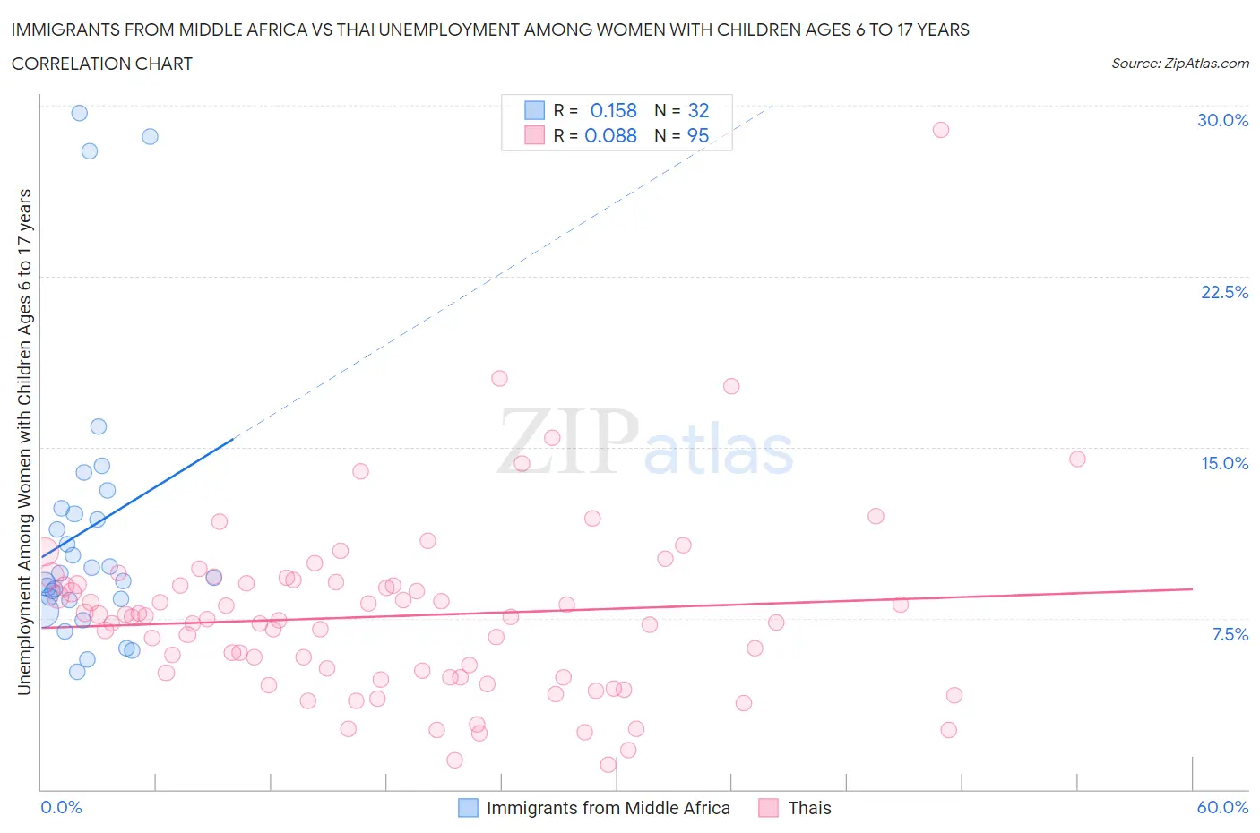 Immigrants from Middle Africa vs Thai Unemployment Among Women with Children Ages 6 to 17 years