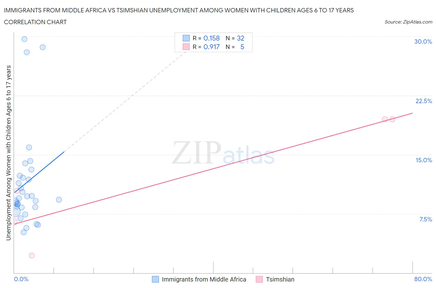 Immigrants from Middle Africa vs Tsimshian Unemployment Among Women with Children Ages 6 to 17 years