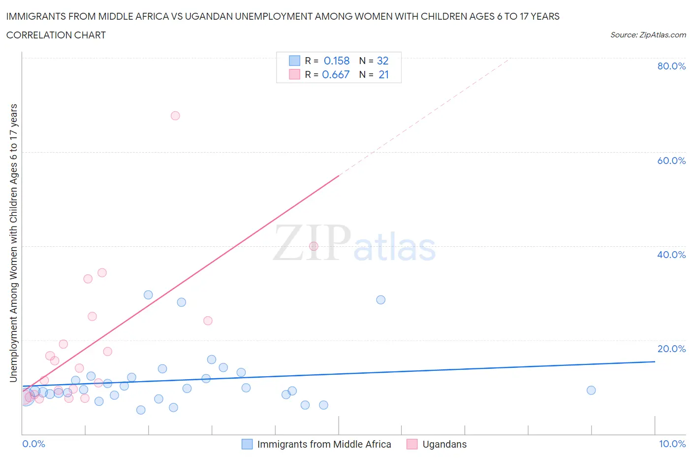 Immigrants from Middle Africa vs Ugandan Unemployment Among Women with Children Ages 6 to 17 years