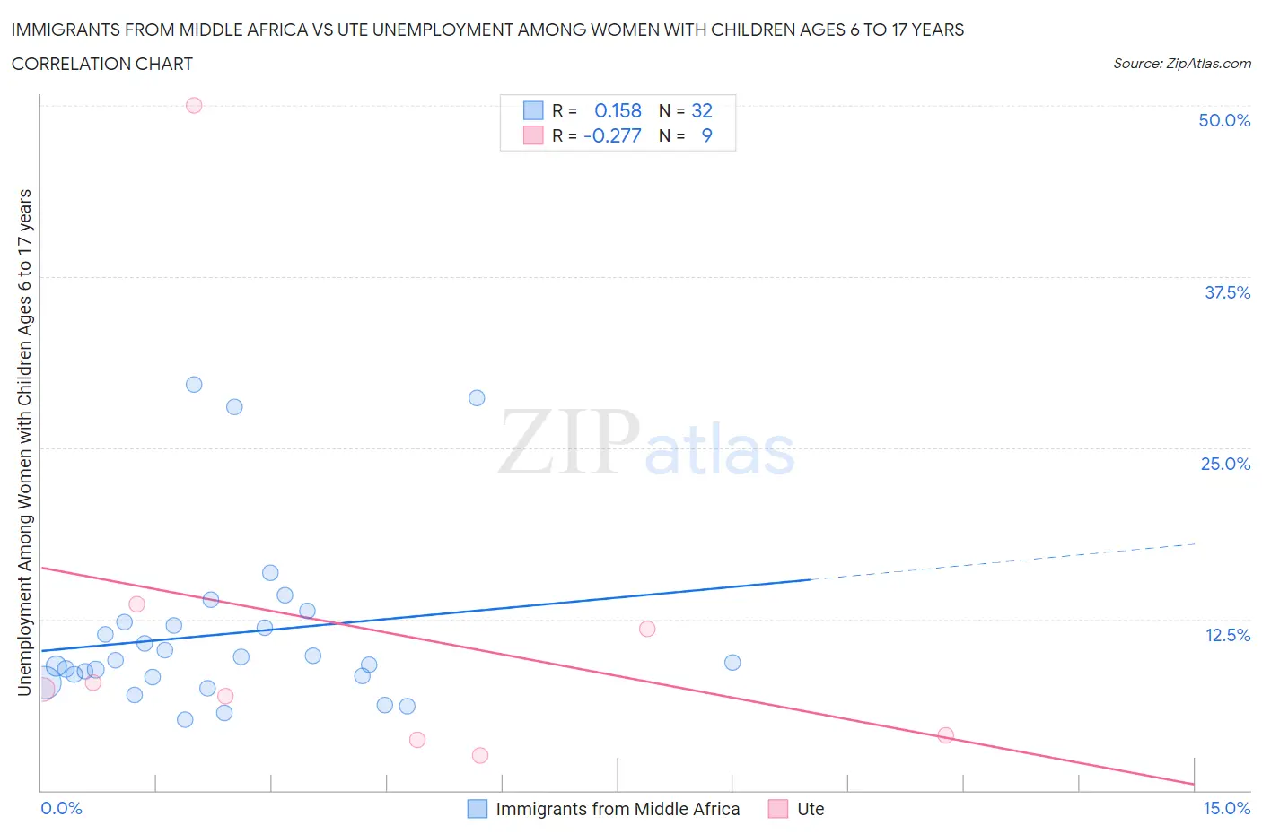 Immigrants from Middle Africa vs Ute Unemployment Among Women with Children Ages 6 to 17 years