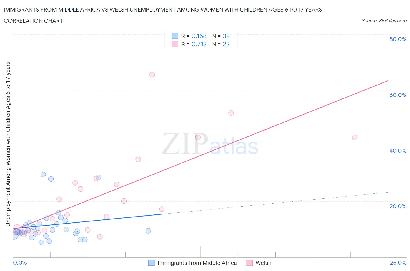 Immigrants from Middle Africa vs Welsh Unemployment Among Women with Children Ages 6 to 17 years