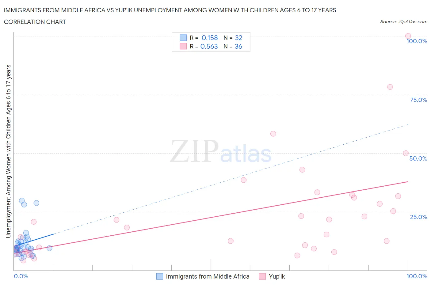 Immigrants from Middle Africa vs Yup'ik Unemployment Among Women with Children Ages 6 to 17 years