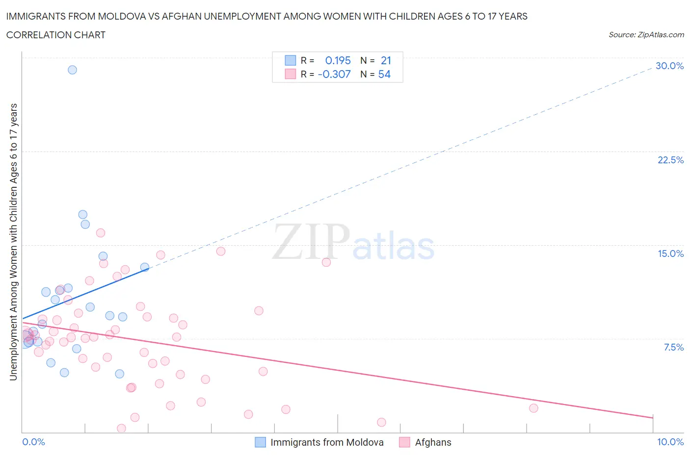 Immigrants from Moldova vs Afghan Unemployment Among Women with Children Ages 6 to 17 years