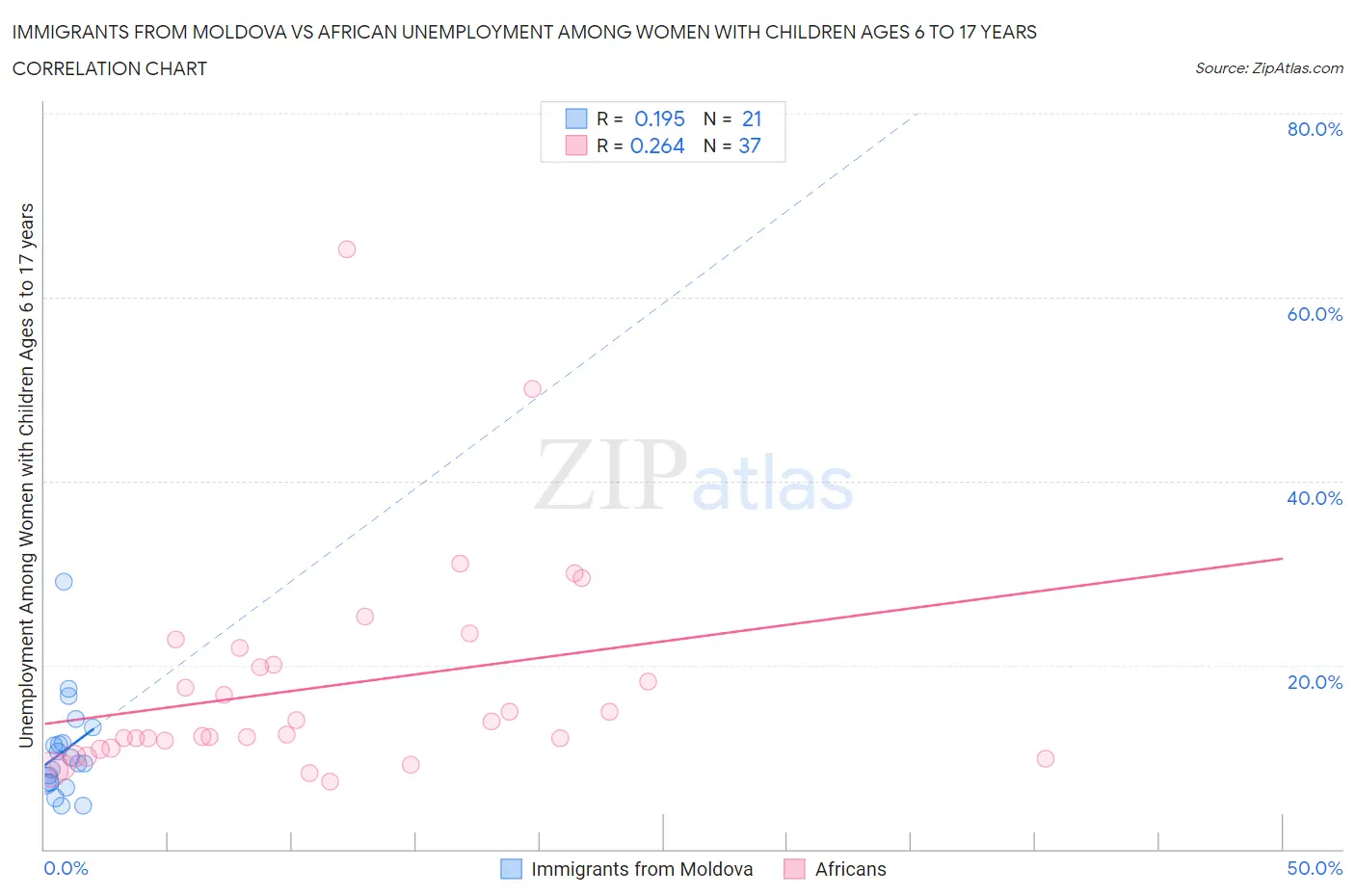 Immigrants from Moldova vs African Unemployment Among Women with Children Ages 6 to 17 years