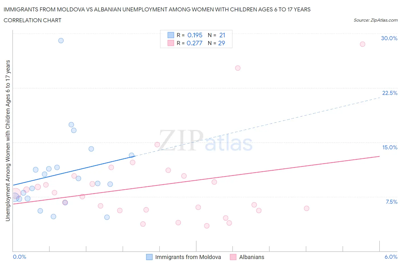 Immigrants from Moldova vs Albanian Unemployment Among Women with Children Ages 6 to 17 years