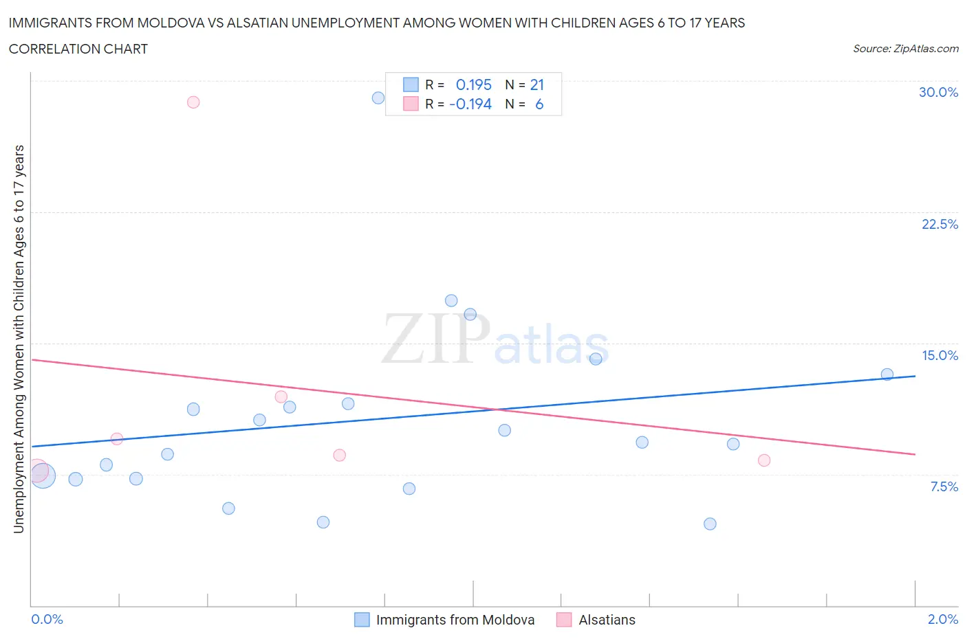 Immigrants from Moldova vs Alsatian Unemployment Among Women with Children Ages 6 to 17 years