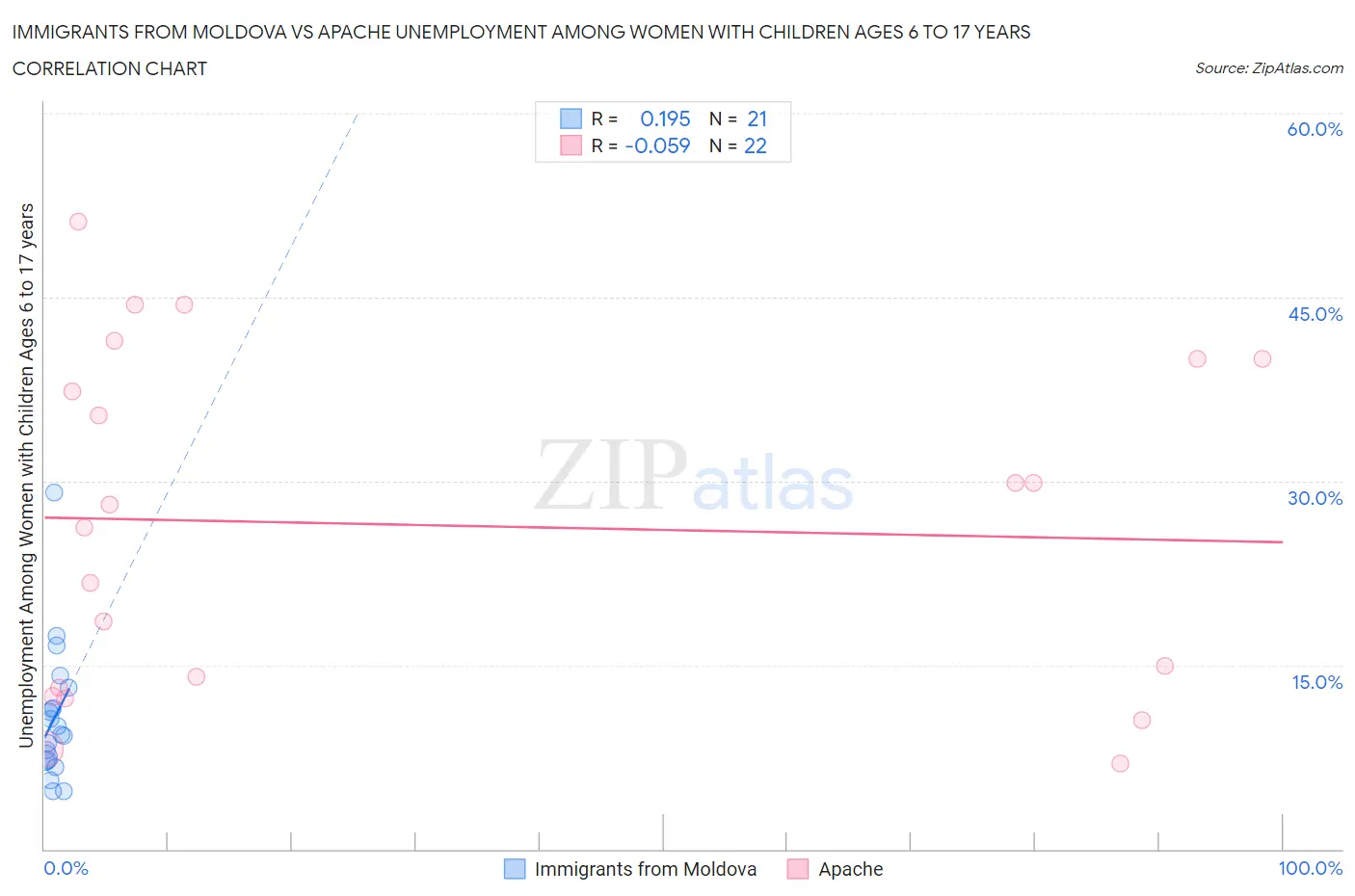 Immigrants from Moldova vs Apache Unemployment Among Women with Children Ages 6 to 17 years