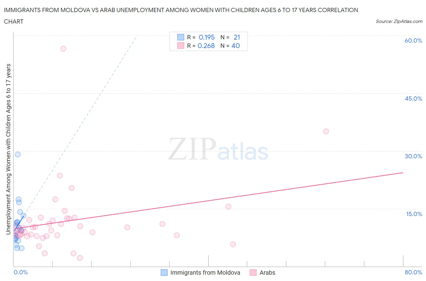 Immigrants from Moldova vs Arab Unemployment Among Women with Children Ages 6 to 17 years