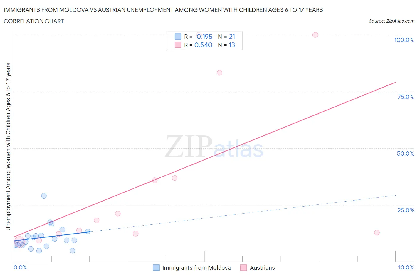 Immigrants from Moldova vs Austrian Unemployment Among Women with Children Ages 6 to 17 years