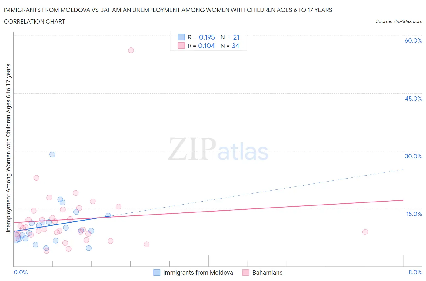 Immigrants from Moldova vs Bahamian Unemployment Among Women with Children Ages 6 to 17 years