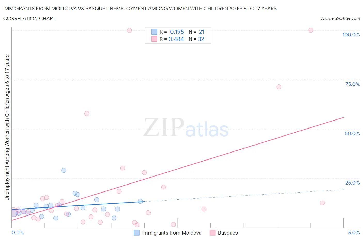 Immigrants from Moldova vs Basque Unemployment Among Women with Children Ages 6 to 17 years