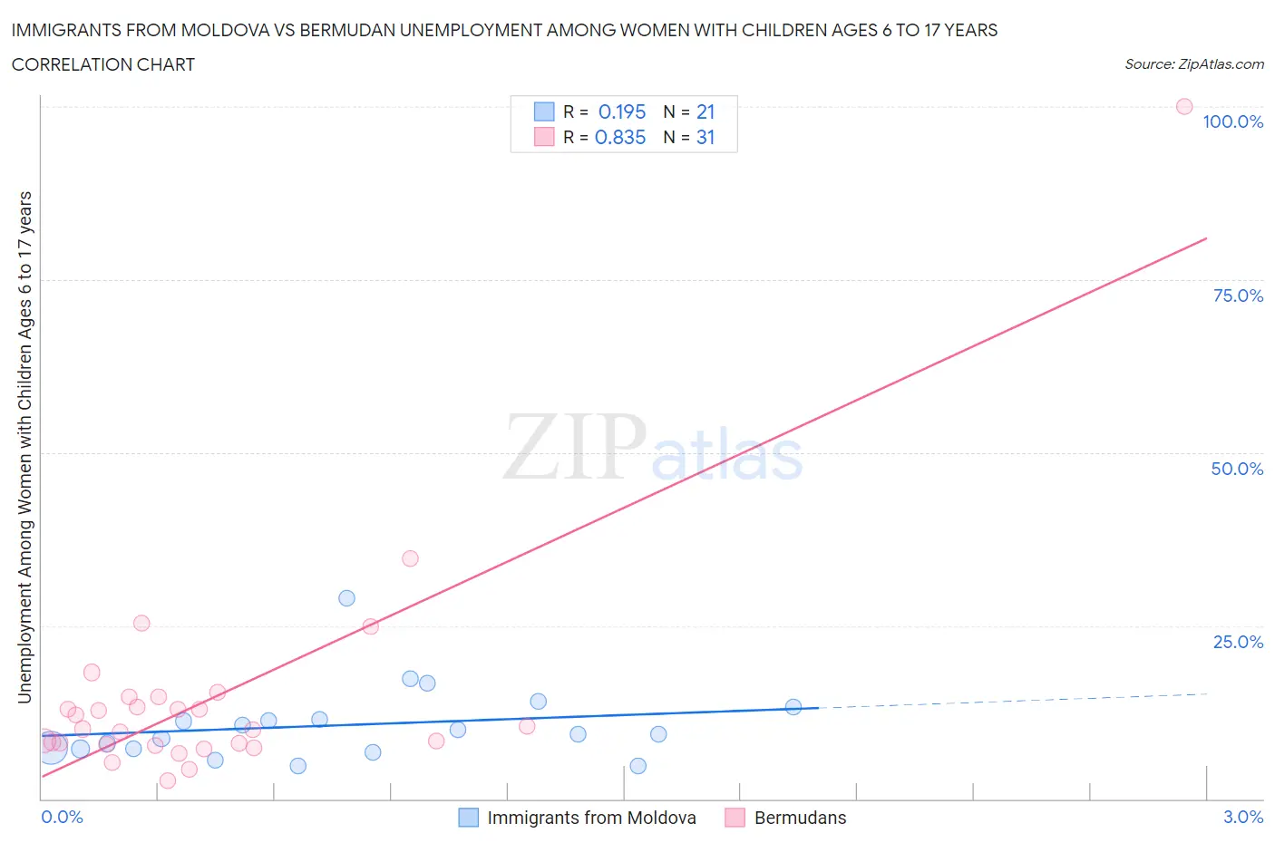 Immigrants from Moldova vs Bermudan Unemployment Among Women with Children Ages 6 to 17 years