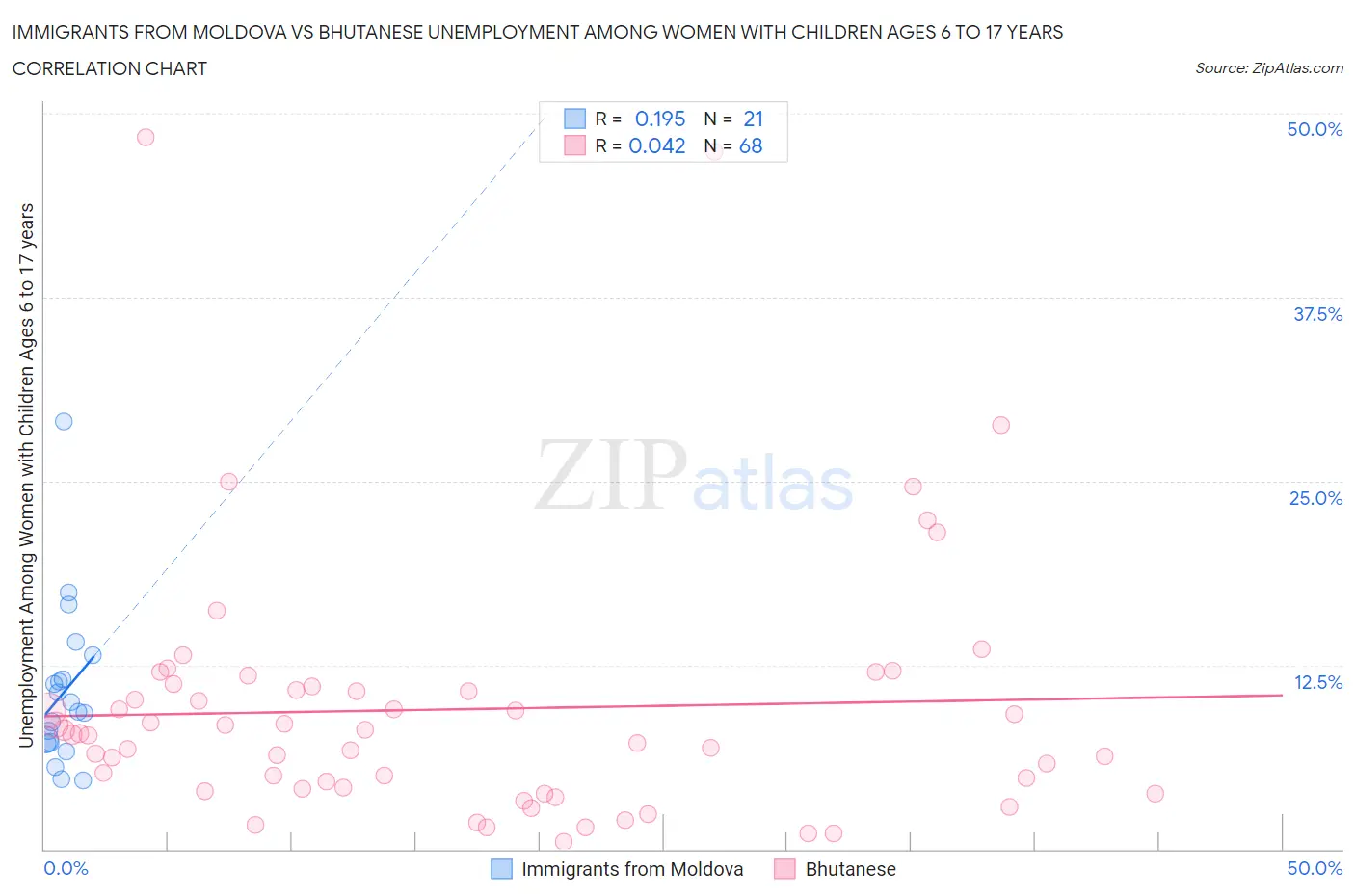 Immigrants from Moldova vs Bhutanese Unemployment Among Women with Children Ages 6 to 17 years