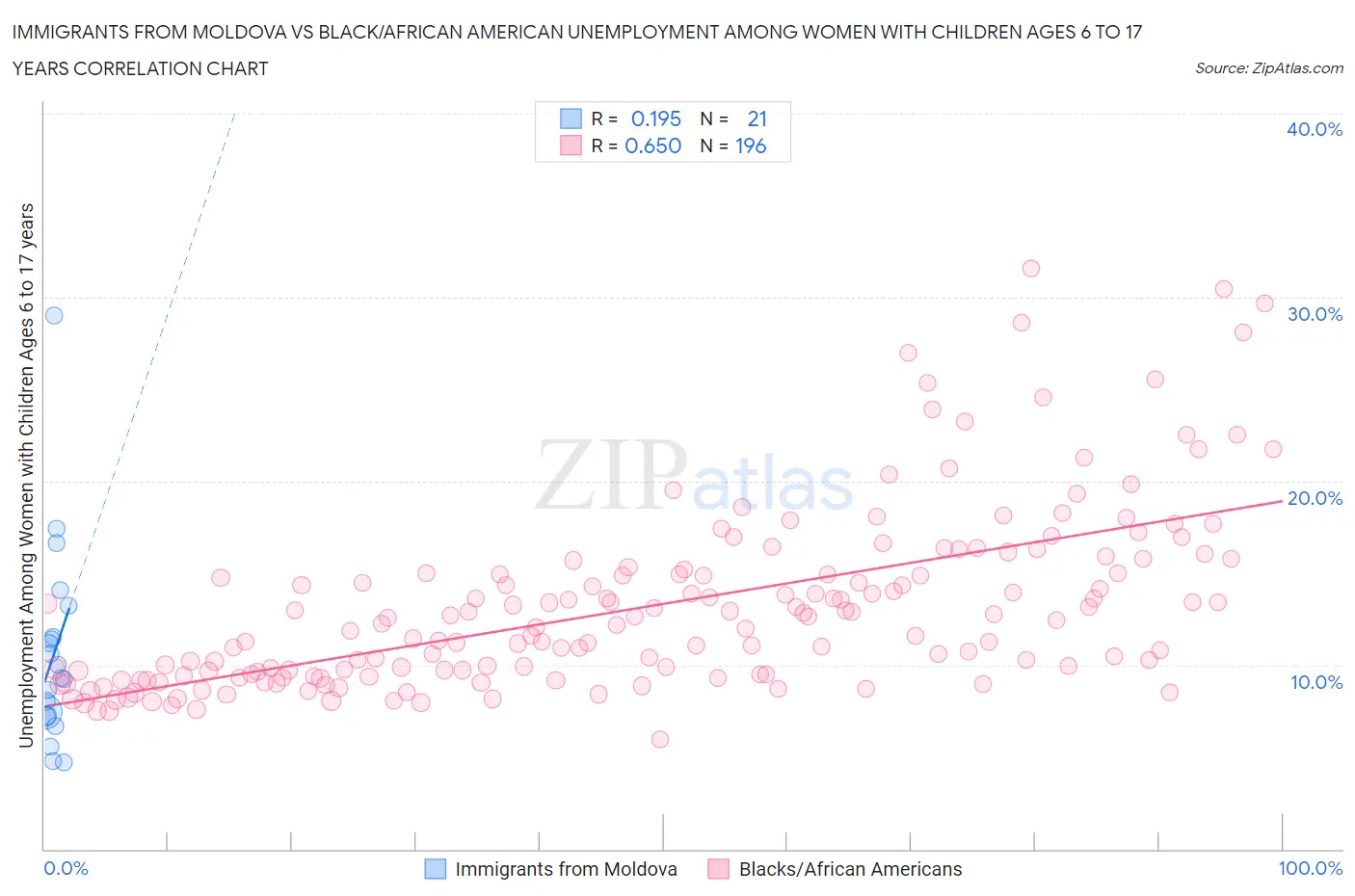 Immigrants from Moldova vs Black/African American Unemployment Among Women with Children Ages 6 to 17 years
