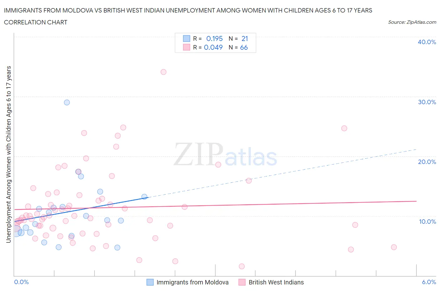 Immigrants from Moldova vs British West Indian Unemployment Among Women with Children Ages 6 to 17 years