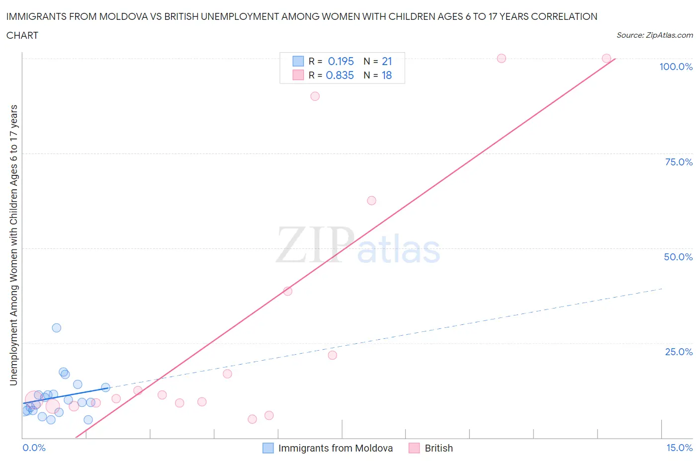 Immigrants from Moldova vs British Unemployment Among Women with Children Ages 6 to 17 years