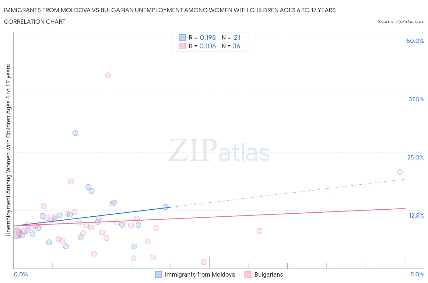 Immigrants from Moldova vs Bulgarian Unemployment Among Women with Children Ages 6 to 17 years