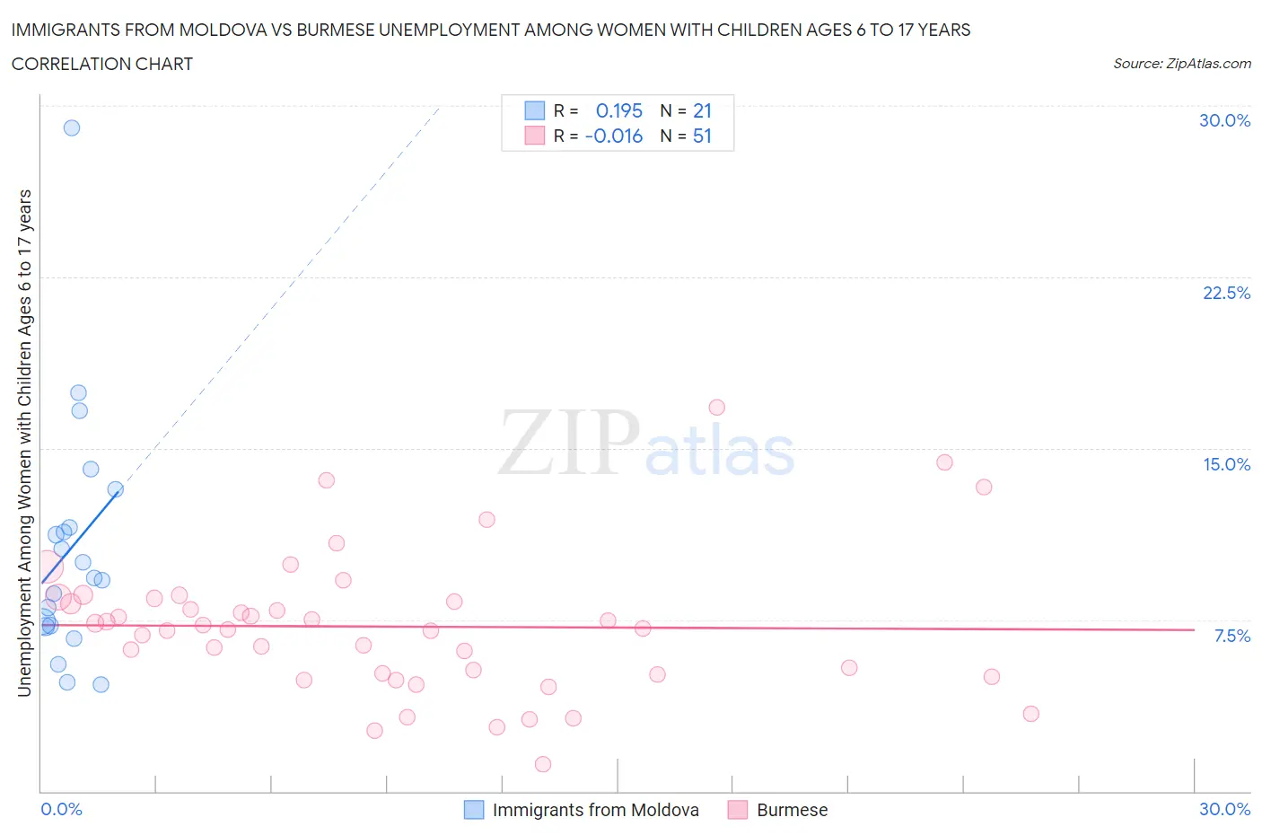 Immigrants from Moldova vs Burmese Unemployment Among Women with Children Ages 6 to 17 years