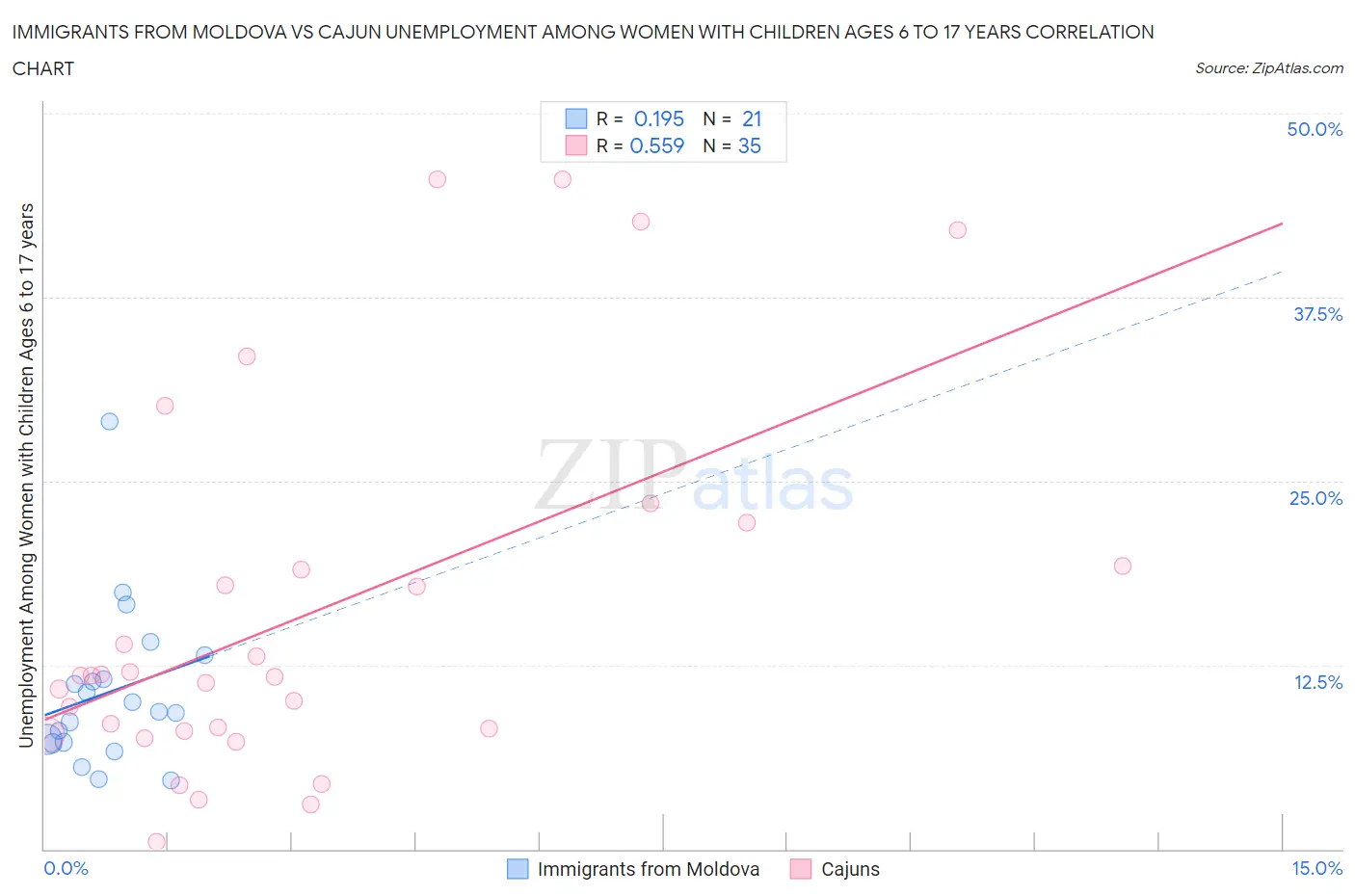 Immigrants from Moldova vs Cajun Unemployment Among Women with Children Ages 6 to 17 years