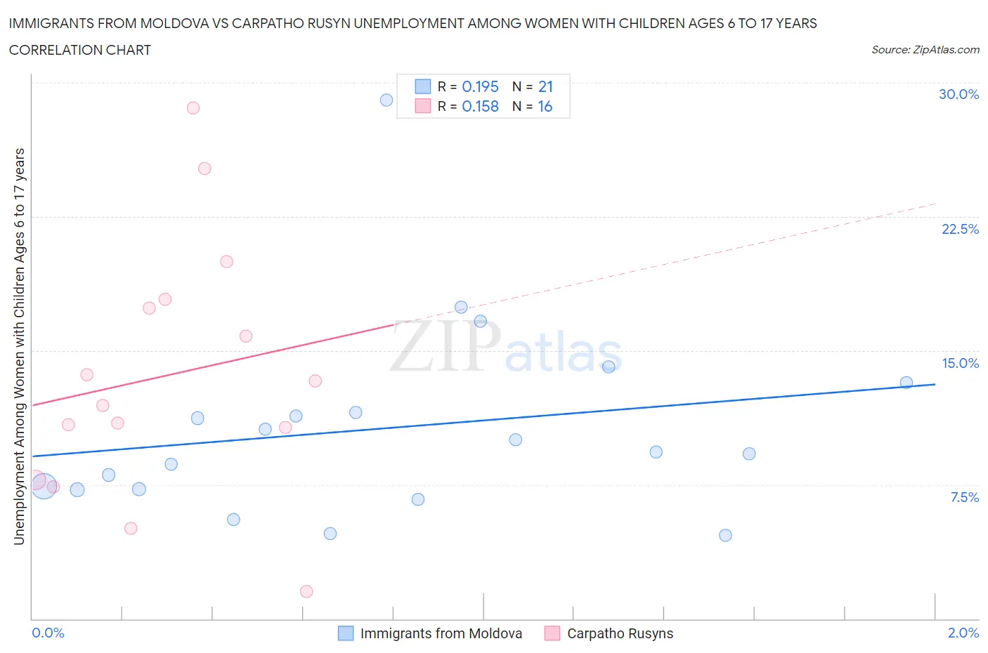 Immigrants from Moldova vs Carpatho Rusyn Unemployment Among Women with Children Ages 6 to 17 years