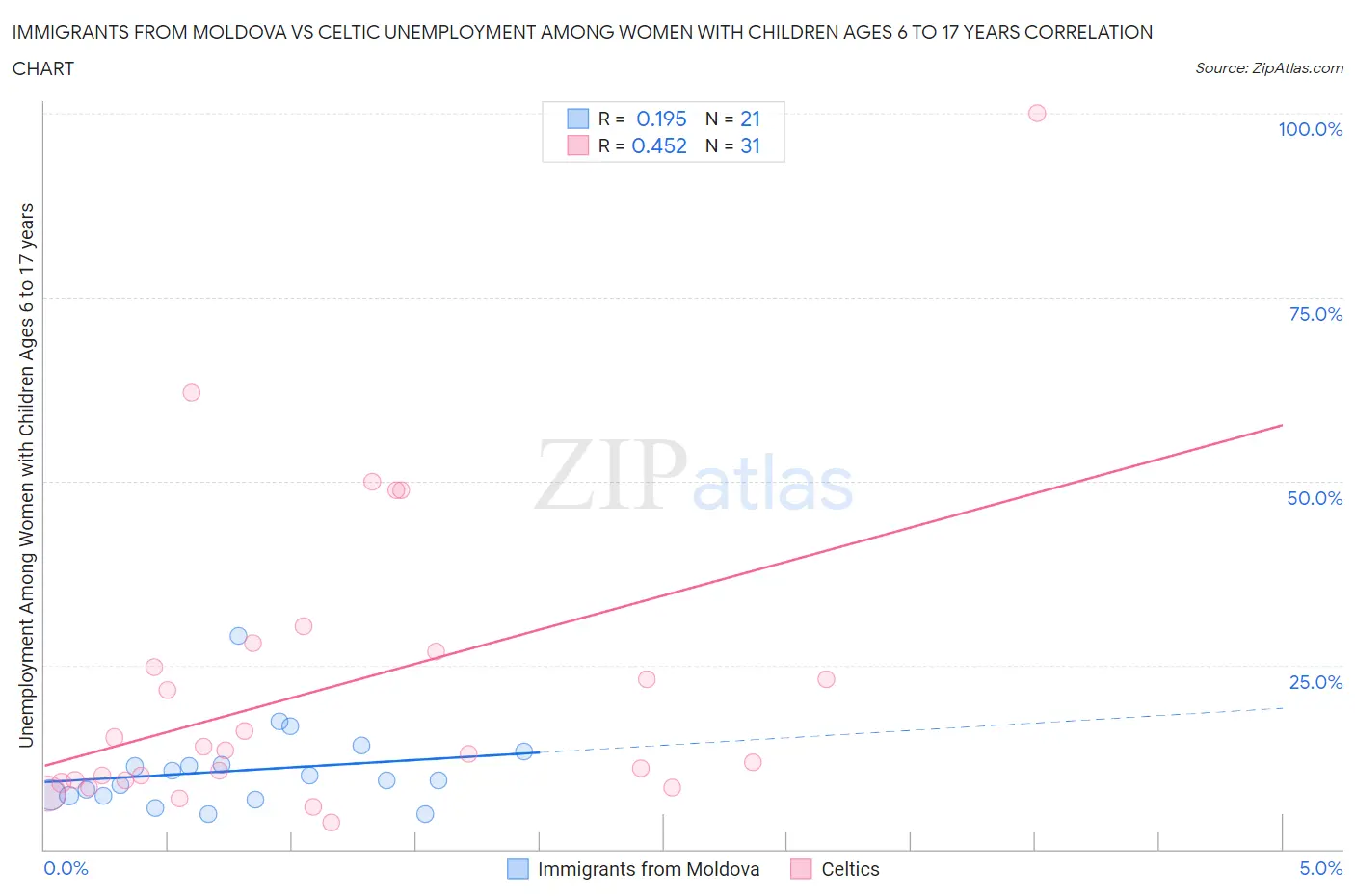 Immigrants from Moldova vs Celtic Unemployment Among Women with Children Ages 6 to 17 years