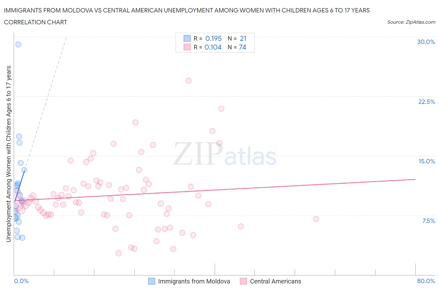 Immigrants from Moldova vs Central American Unemployment Among Women with Children Ages 6 to 17 years