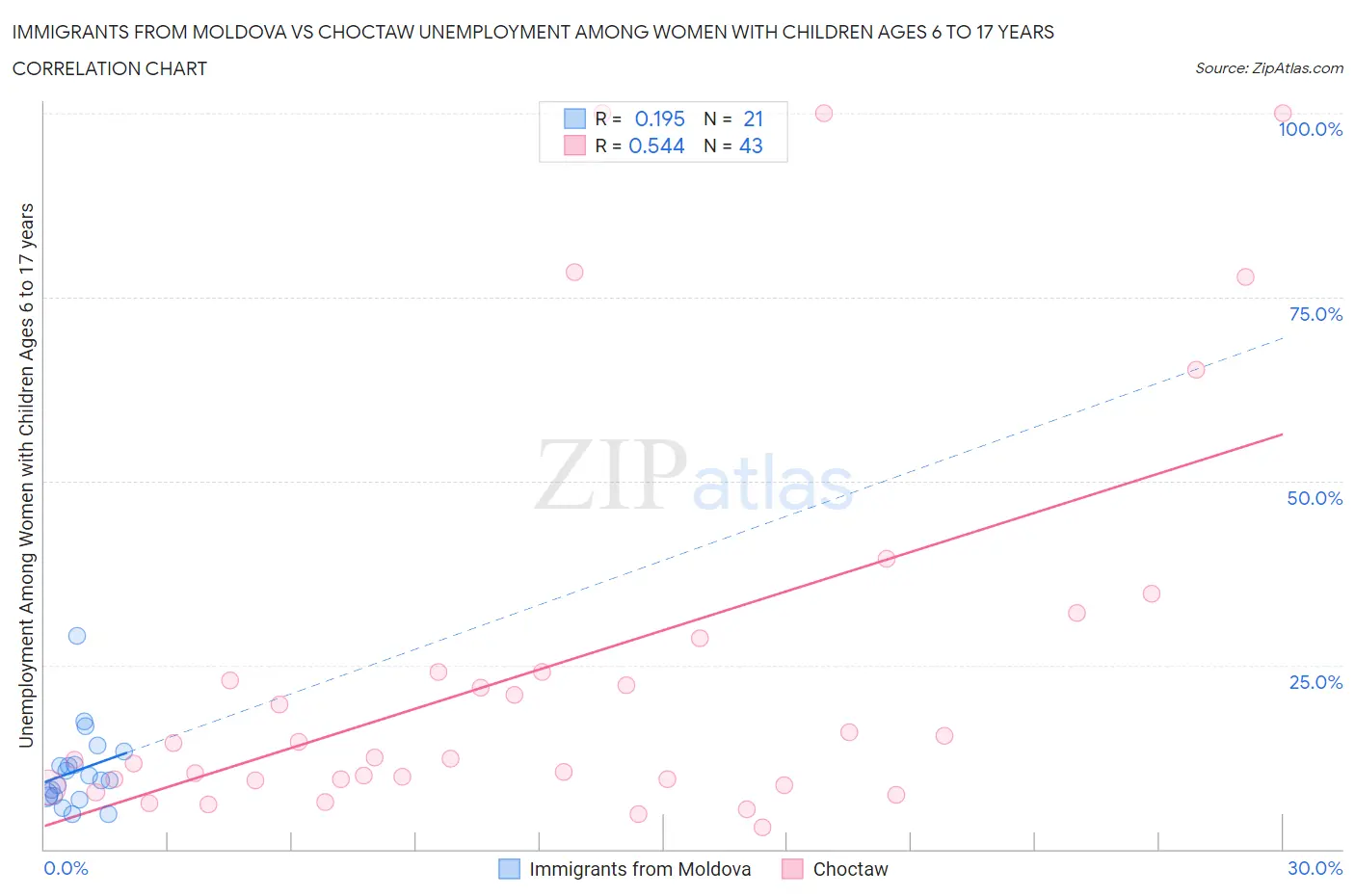 Immigrants from Moldova vs Choctaw Unemployment Among Women with Children Ages 6 to 17 years