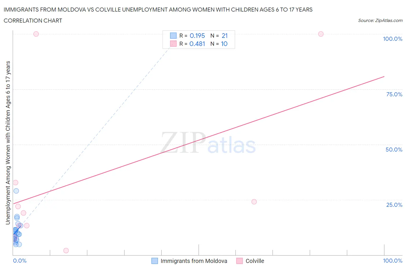 Immigrants from Moldova vs Colville Unemployment Among Women with Children Ages 6 to 17 years