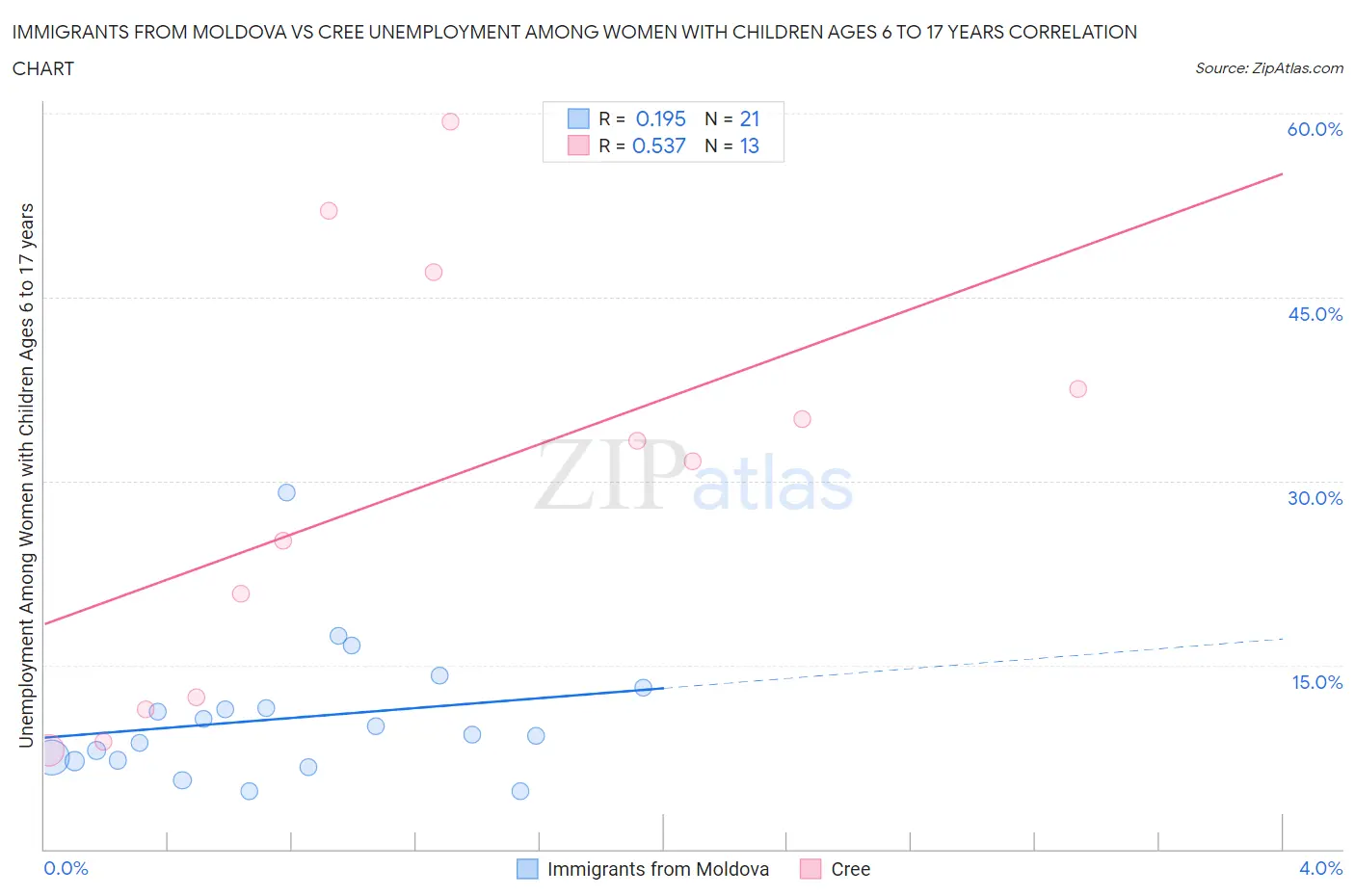 Immigrants from Moldova vs Cree Unemployment Among Women with Children Ages 6 to 17 years