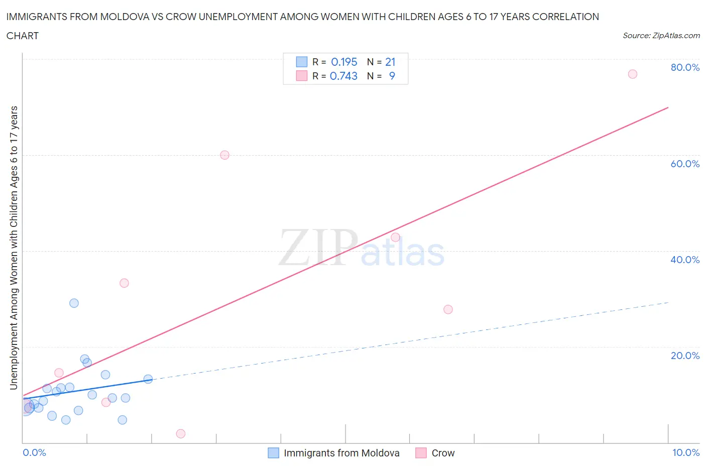 Immigrants from Moldova vs Crow Unemployment Among Women with Children Ages 6 to 17 years