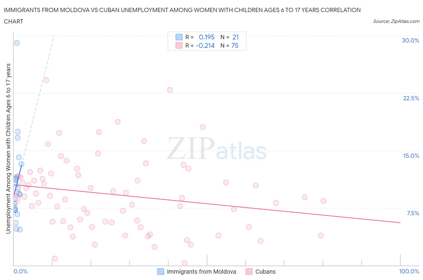 Immigrants from Moldova vs Cuban Unemployment Among Women with Children Ages 6 to 17 years