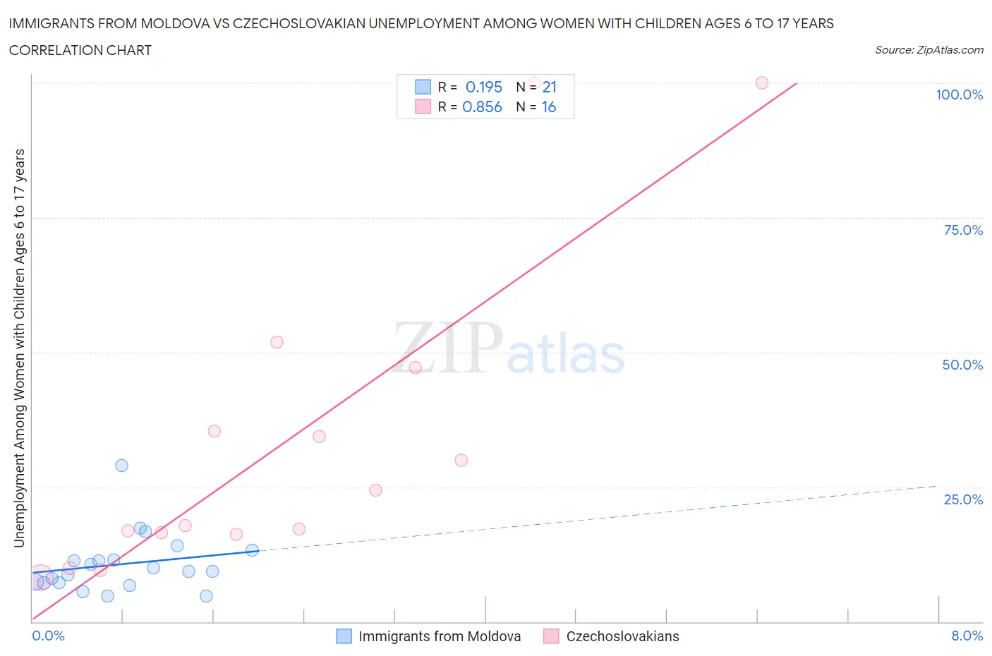 Immigrants from Moldova vs Czechoslovakian Unemployment Among Women with Children Ages 6 to 17 years