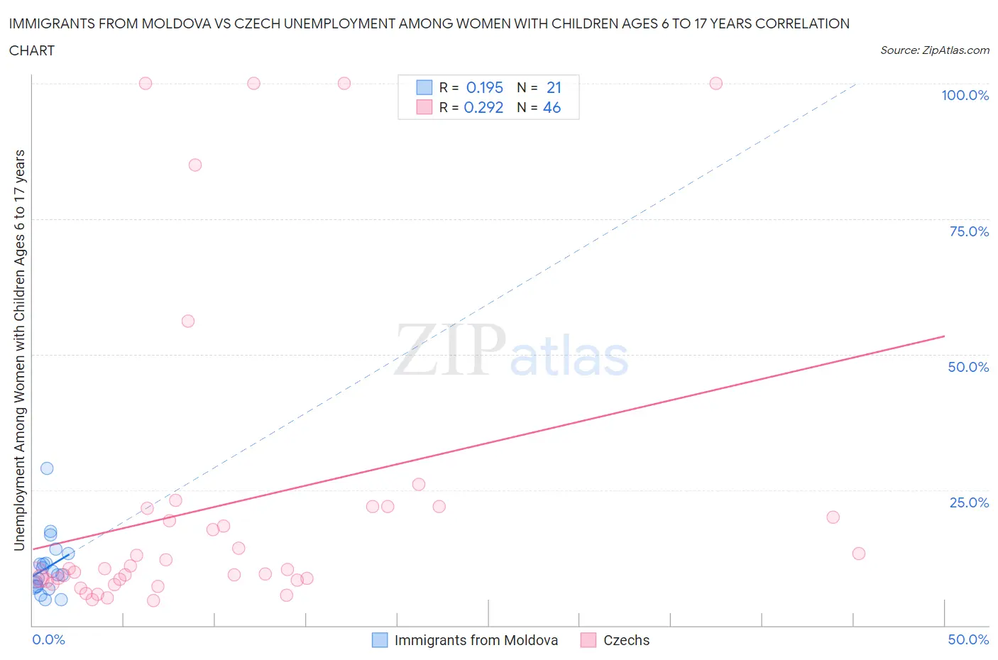 Immigrants from Moldova vs Czech Unemployment Among Women with Children Ages 6 to 17 years