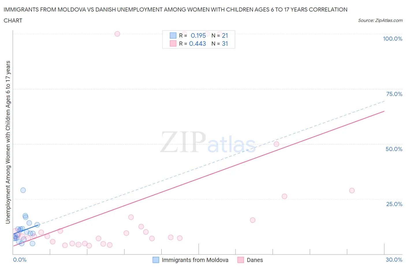 Immigrants from Moldova vs Danish Unemployment Among Women with Children Ages 6 to 17 years