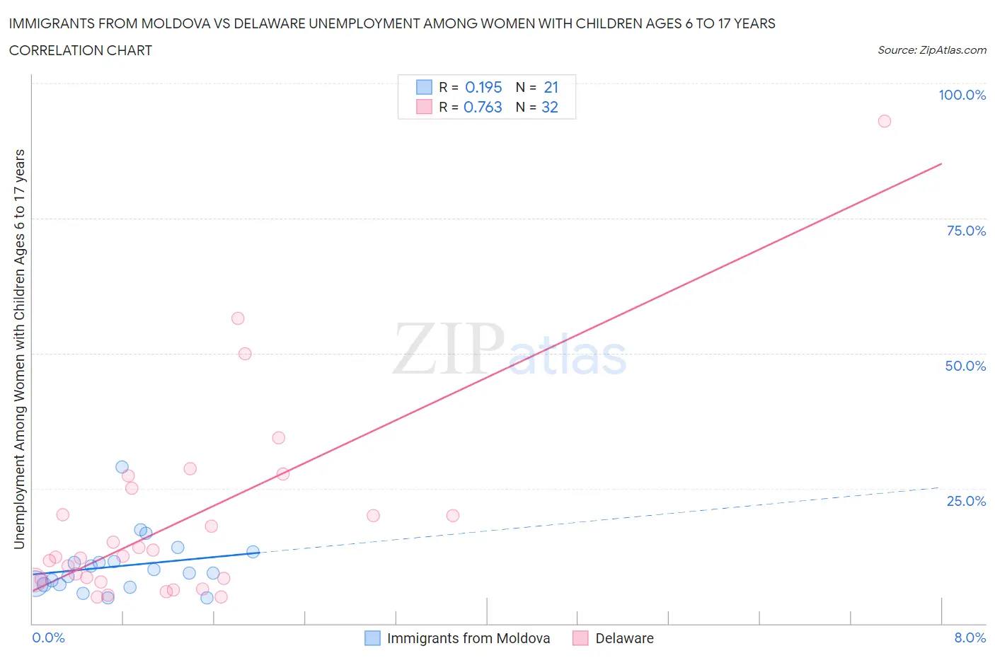 Immigrants from Moldova vs Delaware Unemployment Among Women with Children Ages 6 to 17 years