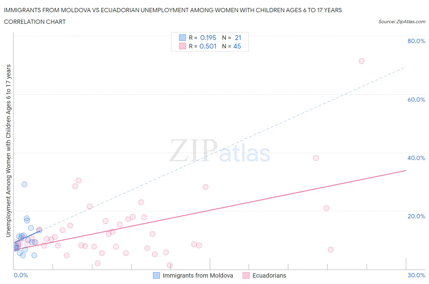 Immigrants from Moldova vs Ecuadorian Unemployment Among Women with Children Ages 6 to 17 years