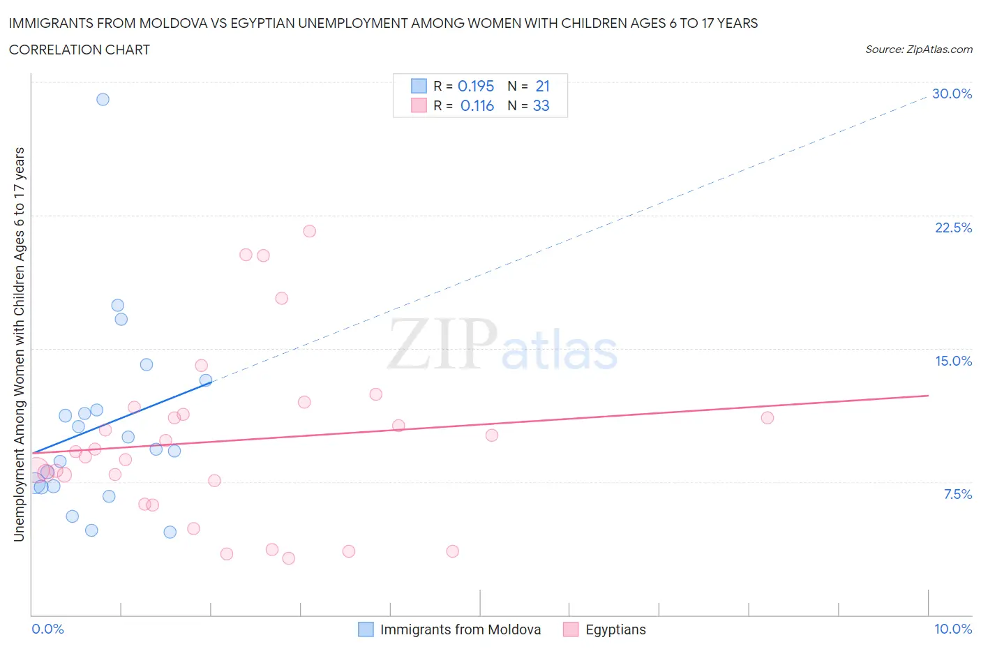 Immigrants from Moldova vs Egyptian Unemployment Among Women with Children Ages 6 to 17 years