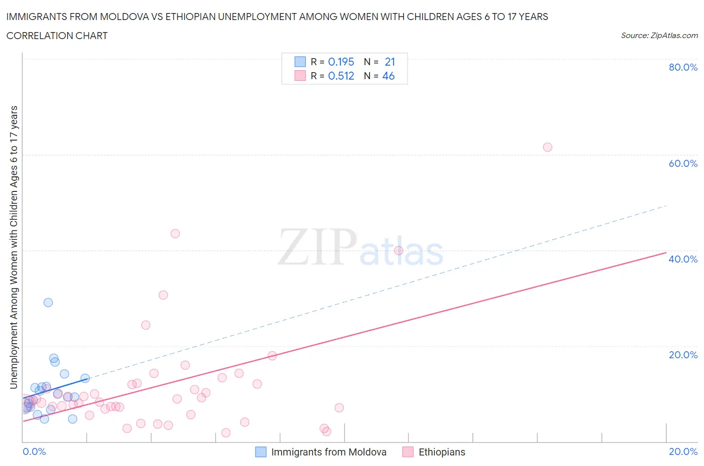 Immigrants from Moldova vs Ethiopian Unemployment Among Women with Children Ages 6 to 17 years