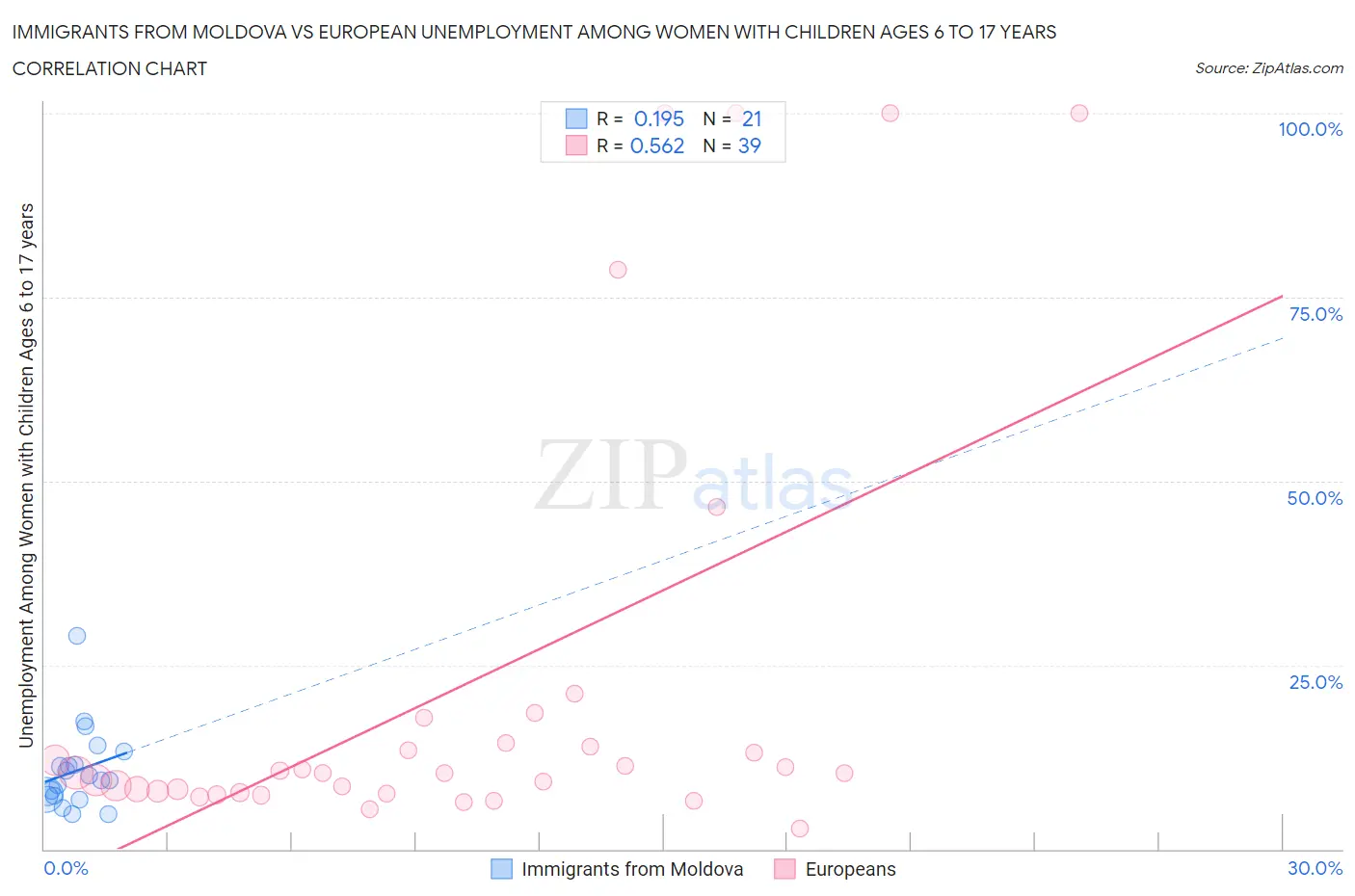 Immigrants from Moldova vs European Unemployment Among Women with Children Ages 6 to 17 years