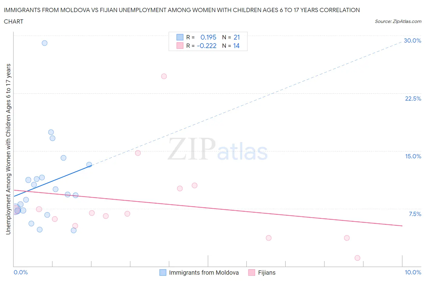 Immigrants from Moldova vs Fijian Unemployment Among Women with Children Ages 6 to 17 years