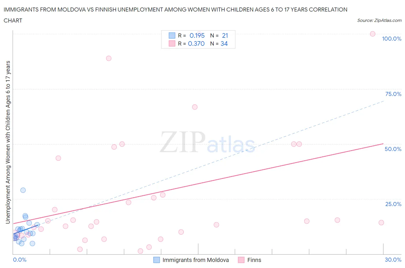 Immigrants from Moldova vs Finnish Unemployment Among Women with Children Ages 6 to 17 years
